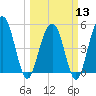 Limehouse Bridge tide chart for Wednesday, March 13, 2024