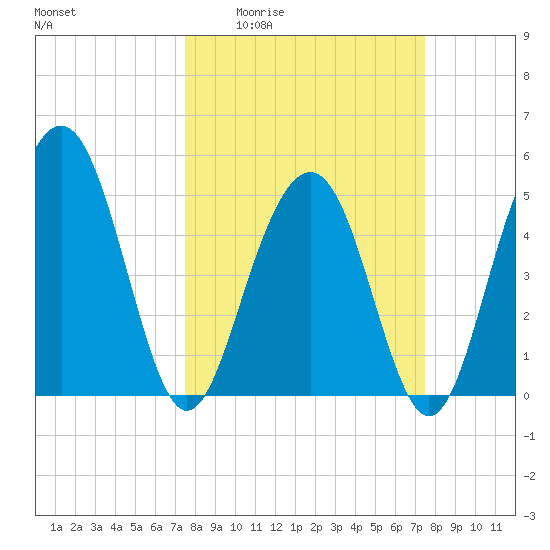 Limehouse Bridge tide chart for Thursday, March 14, 2024
