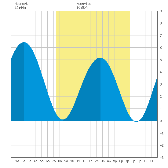 Limehouse Bridge tide chart for Friday, March 15, 2024