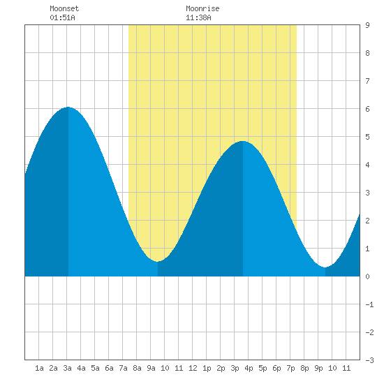 Limehouse Bridge tide chart for Saturday, March 16, 2024