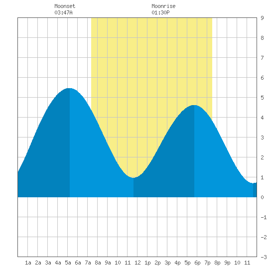 Limehouse Bridge tide chart for Monday, March 18, 2024