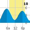 Limehouse Bridge tide chart for Monday, March 18, 2024
