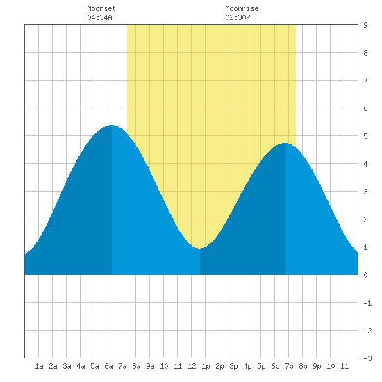 Limehouse Bridge tide chart for Tuesday, March 19, 2024