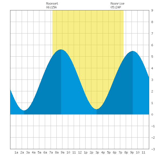 Limehouse Bridge tide chart for Friday, March 22, 2024