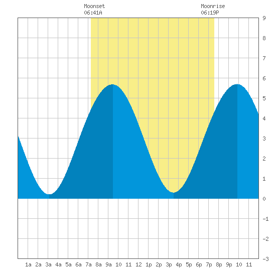 Limehouse Bridge tide chart for Saturday, March 23, 2024
