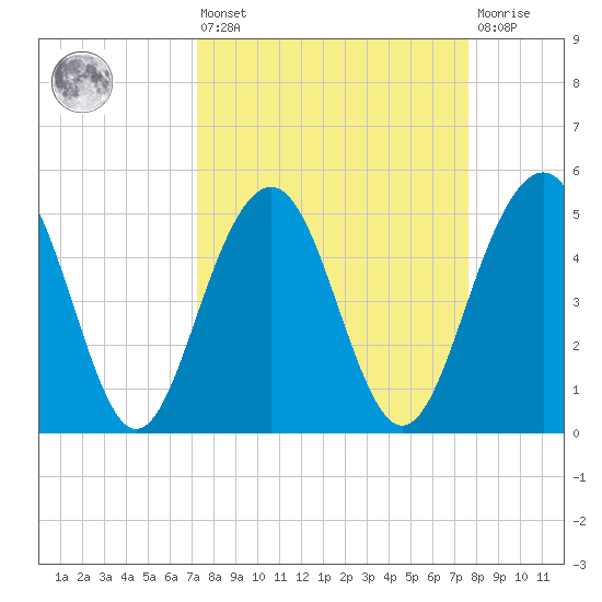 Limehouse Bridge tide chart for Monday, March 25, 2024