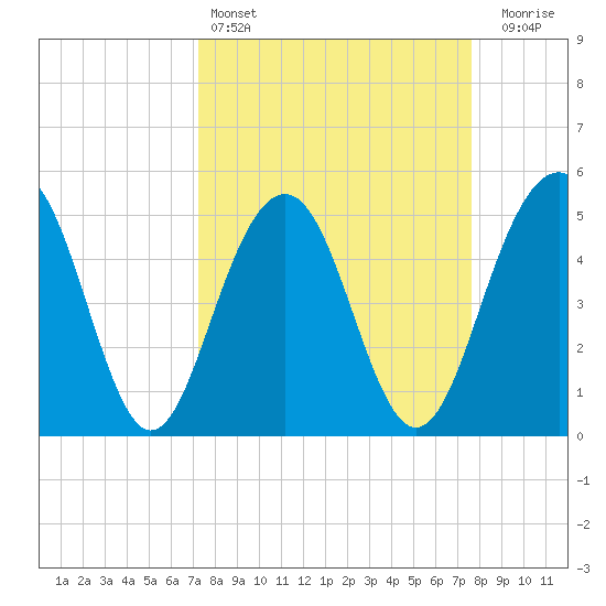 Limehouse Bridge tide chart for Tuesday, March 26, 2024