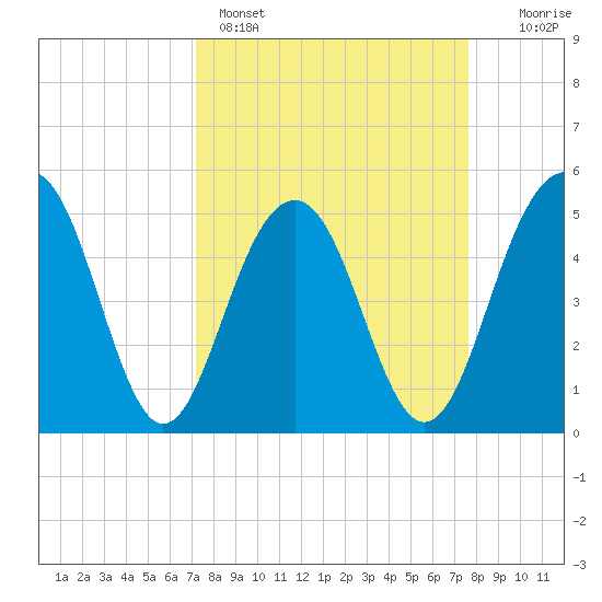 Limehouse Bridge tide chart for Wednesday, March 27, 2024