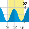 Limehouse Bridge tide chart for Wednesday, March 27, 2024
