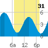 Limehouse Bridge tide chart for Sunday, March 31, 2024