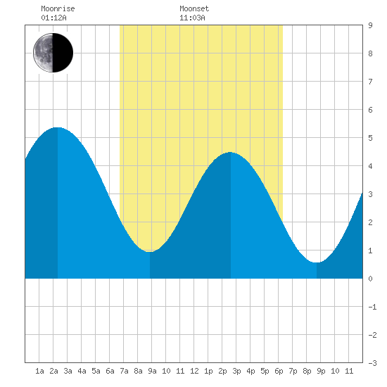 Limehouse Bridge tide chart for Sunday, March 3, 2024