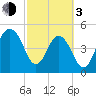 Limehouse Bridge tide chart for Sunday, March 3, 2024