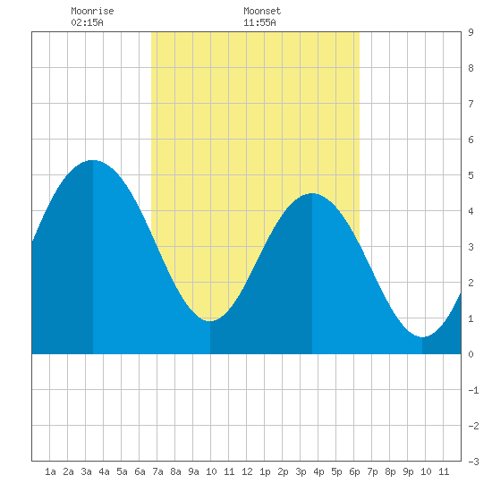 Limehouse Bridge tide chart for Monday, March 4, 2024