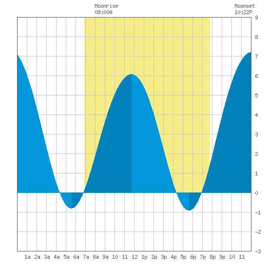 Limehouse Bridge tide chart for Wednesday, April 10, 2024