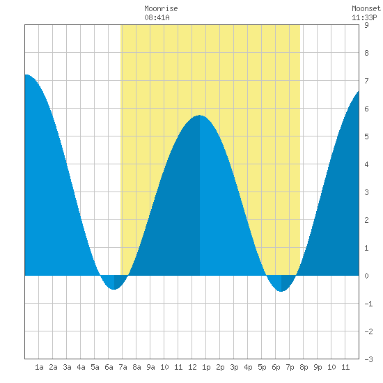 Limehouse Bridge tide chart for Thursday, April 11, 2024