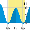 Limehouse Bridge tide chart for Thursday, April 11, 2024