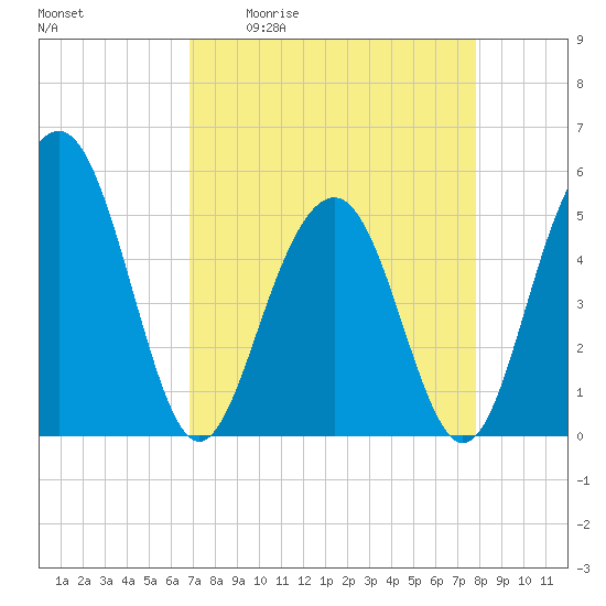 Limehouse Bridge tide chart for Friday, April 12, 2024