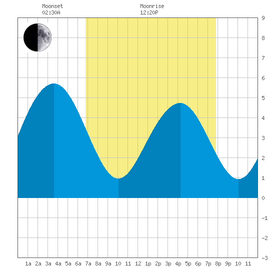 Limehouse Bridge tide chart for Monday, April 15, 2024
