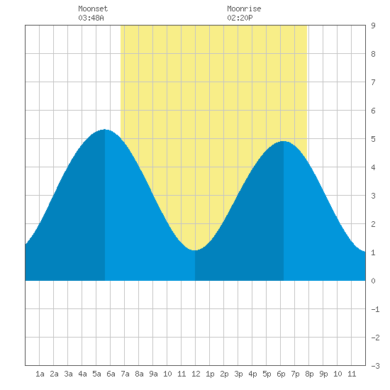 Limehouse Bridge tide chart for Wednesday, April 17, 2024