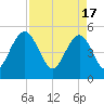 Limehouse Bridge tide chart for Wednesday, April 17, 2024
