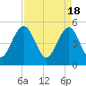 Limehouse Bridge tide chart for Thursday, April 18, 2024