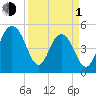 Limehouse Bridge tide chart for Monday, April 1, 2024