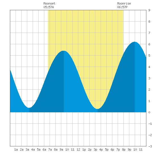 Limehouse Bridge tide chart for Monday, April 22, 2024