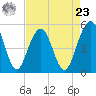 Limehouse Bridge tide chart for Tuesday, April 23, 2024