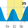 Limehouse Bridge tide chart for Thursday, April 25, 2024