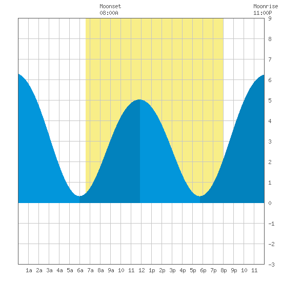 Limehouse Bridge tide chart for Friday, April 26, 2024