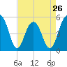 Limehouse Bridge tide chart for Friday, April 26, 2024
