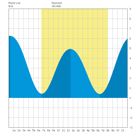 Limehouse Bridge tide chart for Saturday, April 27, 2024