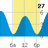 Limehouse Bridge tide chart for Saturday, April 27, 2024