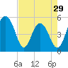 Limehouse Bridge tide chart for Monday, April 29, 2024