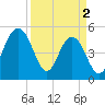 Limehouse Bridge tide chart for Tuesday, April 2, 2024