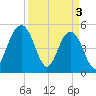 Limehouse Bridge tide chart for Wednesday, April 3, 2024
