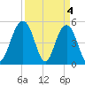 Limehouse Bridge tide chart for Thursday, April 4, 2024