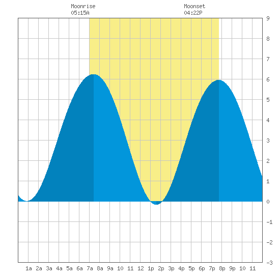 Limehouse Bridge tide chart for Friday, April 5, 2024
