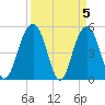 Limehouse Bridge tide chart for Friday, April 5, 2024
