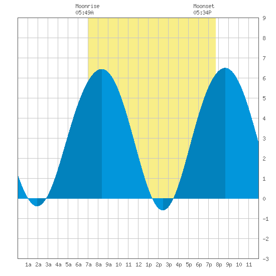 Limehouse Bridge tide chart for Saturday, April 6, 2024
