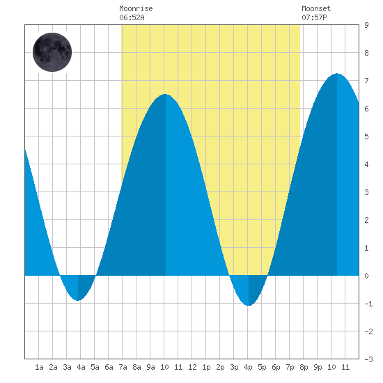 Limehouse Bridge tide chart for Monday, April 8, 2024