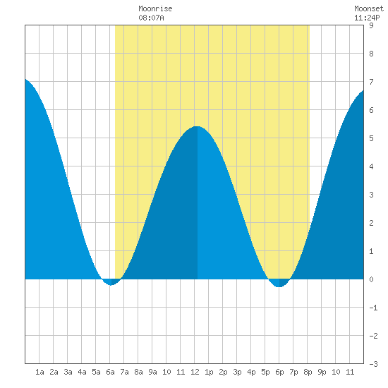 Limehouse Bridge tide chart for Friday, May 10, 2024
