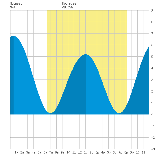 Limehouse Bridge tide chart for Saturday, May 11, 2024