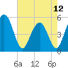 Limehouse Bridge tide chart for Sunday, May 12, 2024