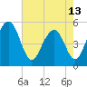 Limehouse Bridge tide chart for Monday, May 13, 2024