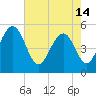 Limehouse Bridge tide chart for Tuesday, May 14, 2024