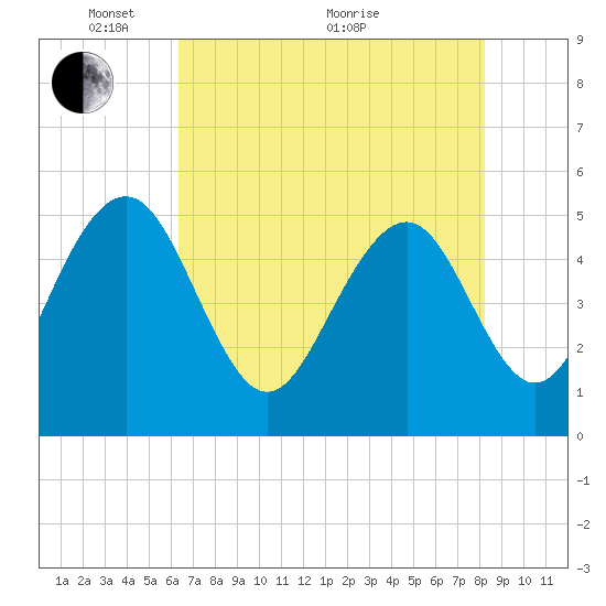 Limehouse Bridge tide chart for Wednesday, May 15, 2024