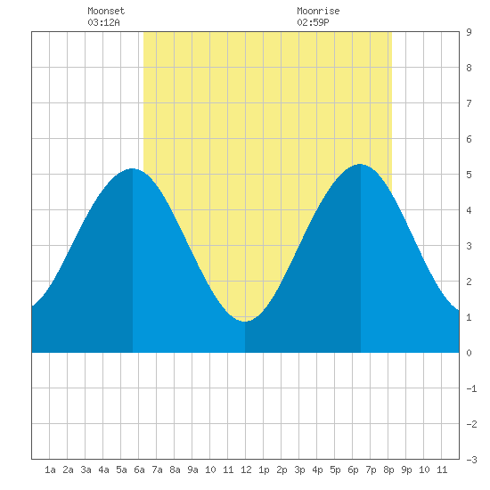 Limehouse Bridge tide chart for Friday, May 17, 2024