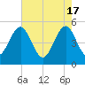 Limehouse Bridge tide chart for Friday, May 17, 2024