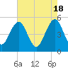 Limehouse Bridge tide chart for Saturday, May 18, 2024